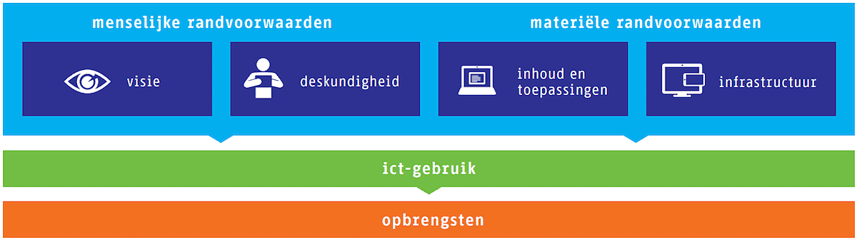 Ict & onderwijs: hoe staan we ervoor?