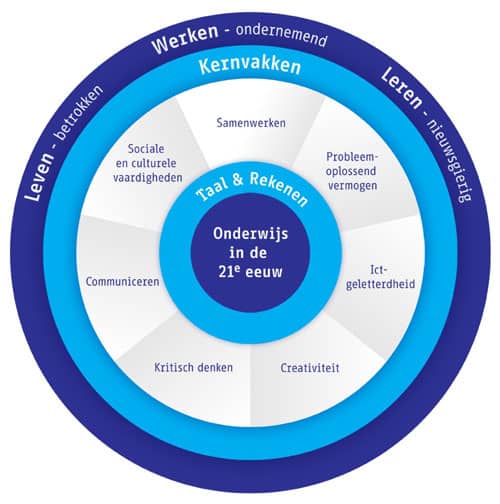 21st Century Skills: een korte samenvatting